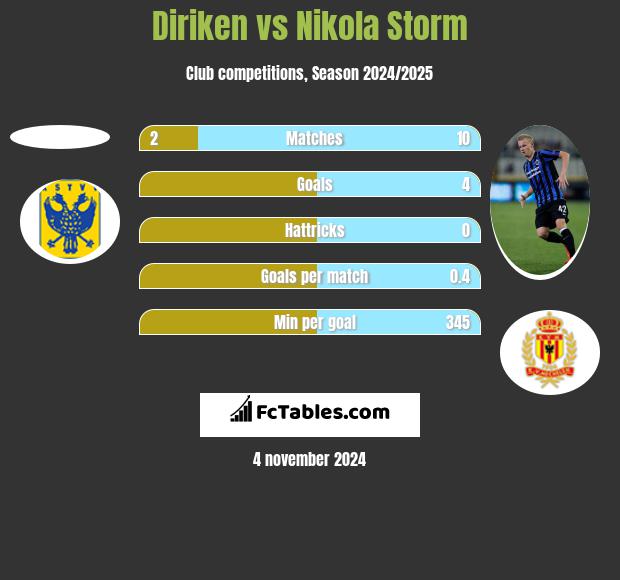 Diriken vs Nikola Storm h2h player stats