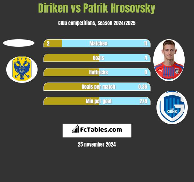 Diriken vs Patrik Hrosovsky h2h player stats