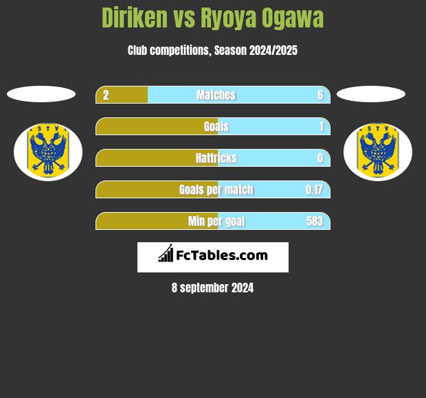 Diriken vs Ryoya Ogawa h2h player stats