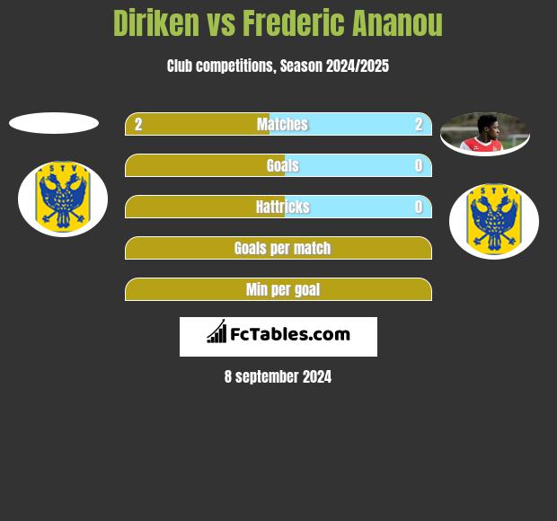 Diriken vs Frederic Ananou h2h player stats