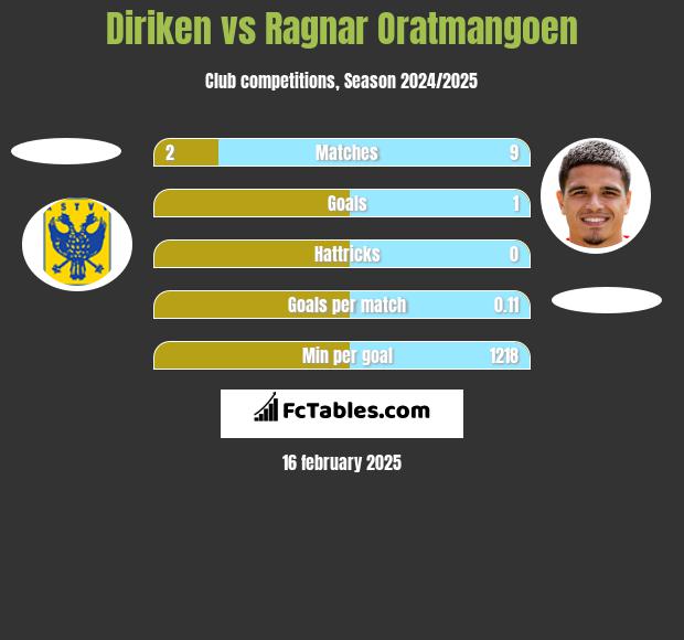 Diriken vs Ragnar Oratmangoen h2h player stats