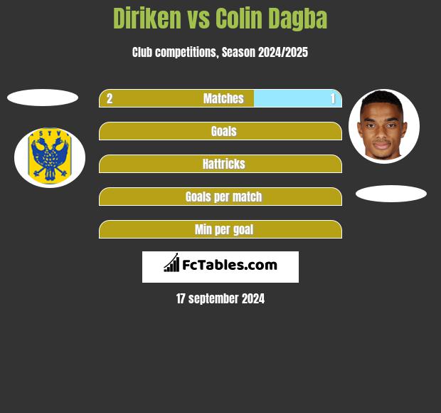 Diriken vs Colin Dagba h2h player stats