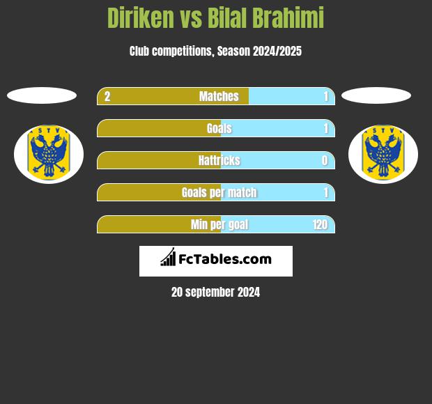 Diriken vs Bilal Brahimi h2h player stats