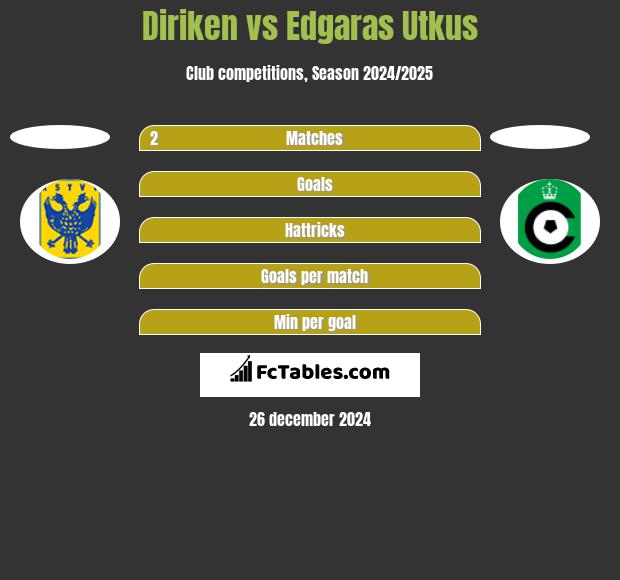 Diriken vs Edgaras Utkus h2h player stats