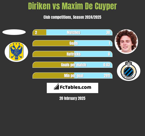 Diriken vs Maxim De Cuyper h2h player stats