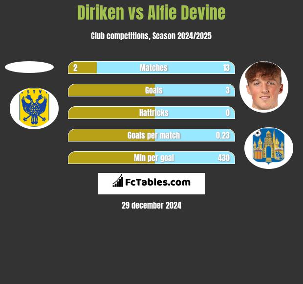 Diriken vs Alfie Devine h2h player stats