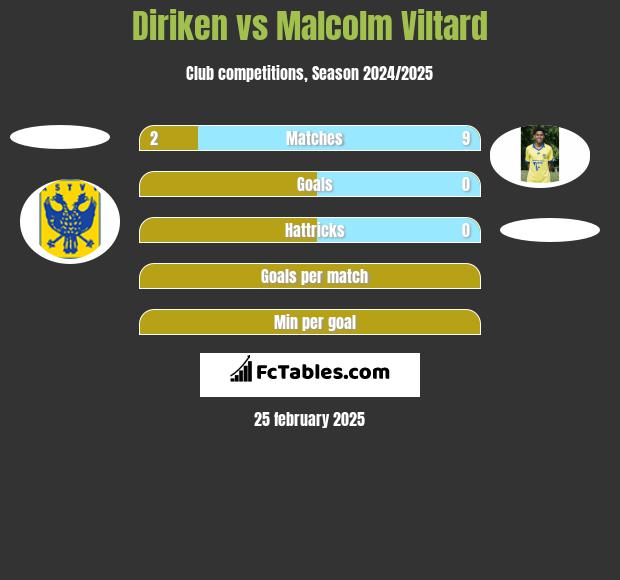 Diriken vs Malcolm Viltard h2h player stats