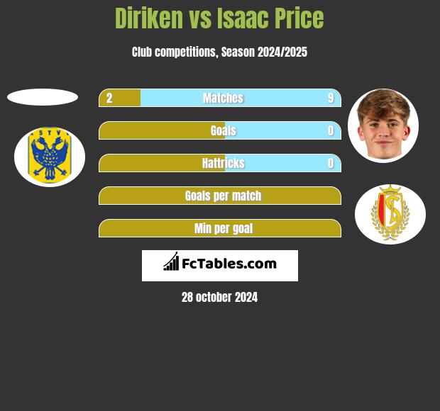 Diriken vs Isaac Price h2h player stats