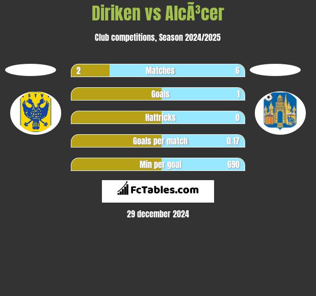 Diriken vs AlcÃ³cer h2h player stats