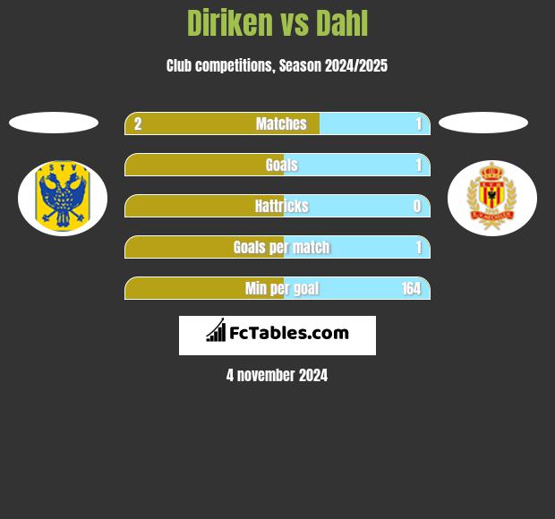 Diriken vs Dahl h2h player stats