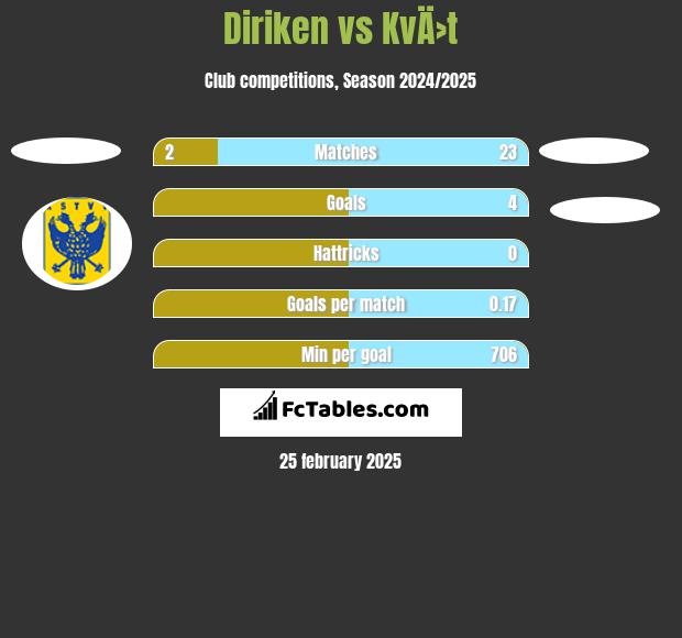 Diriken vs KvÄ›t h2h player stats