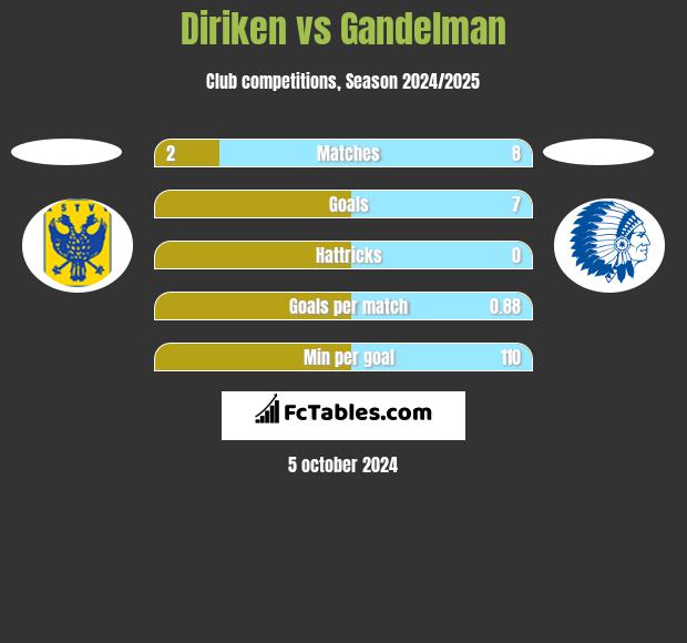 Diriken vs Gandelman h2h player stats