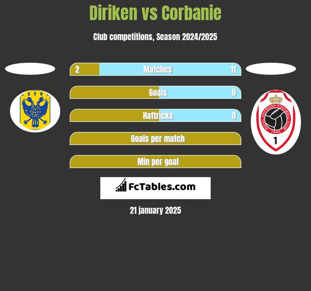 Diriken vs Corbanie h2h player stats