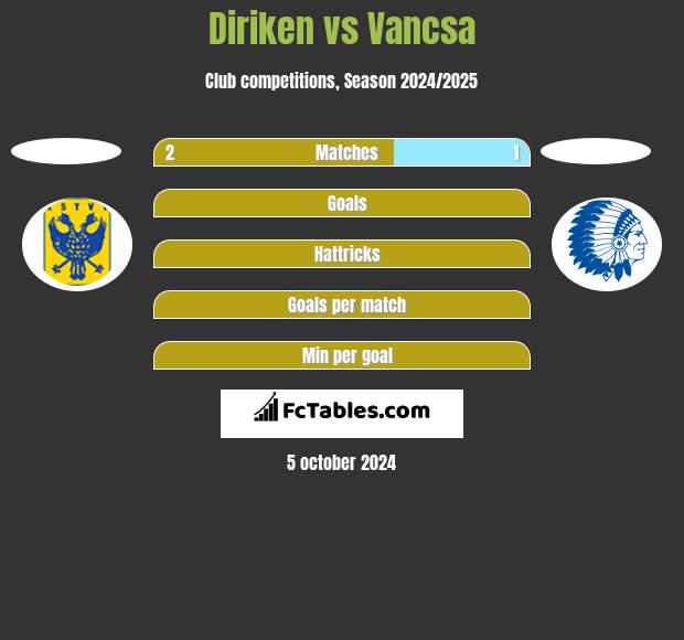 Diriken vs Vancsa h2h player stats