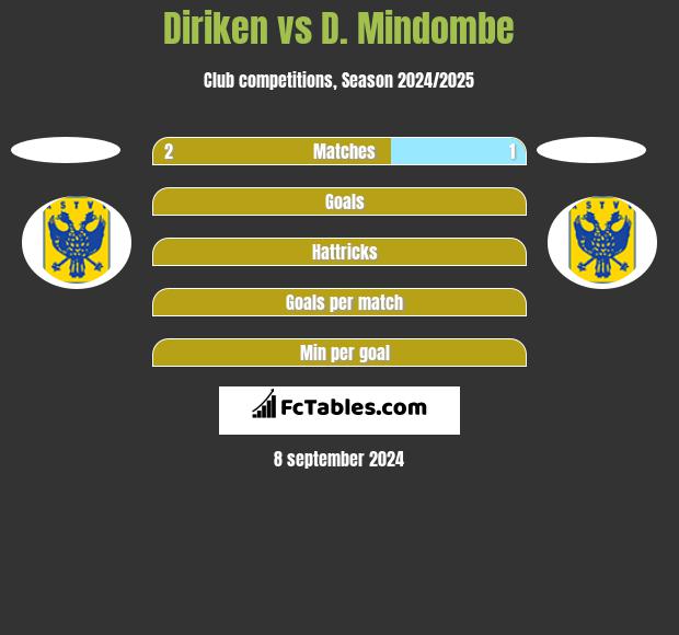 Diriken vs D. Mindombe h2h player stats