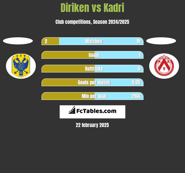 Diriken vs Kadri h2h player stats