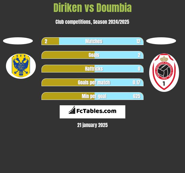 Diriken vs Doumbia h2h player stats