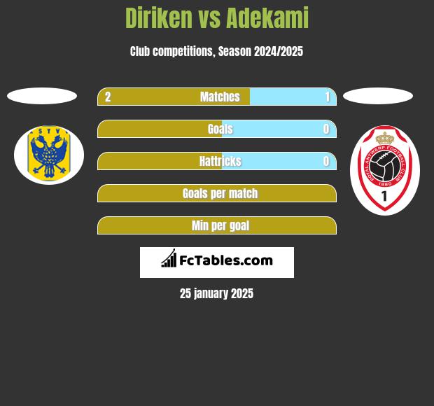 Diriken vs Adekami h2h player stats