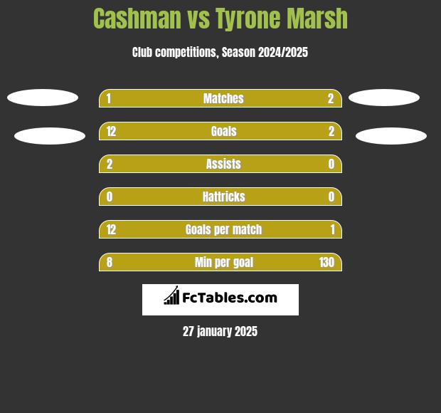 Cashman vs Tyrone Marsh h2h player stats