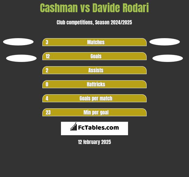 Cashman vs Davide Rodari h2h player stats