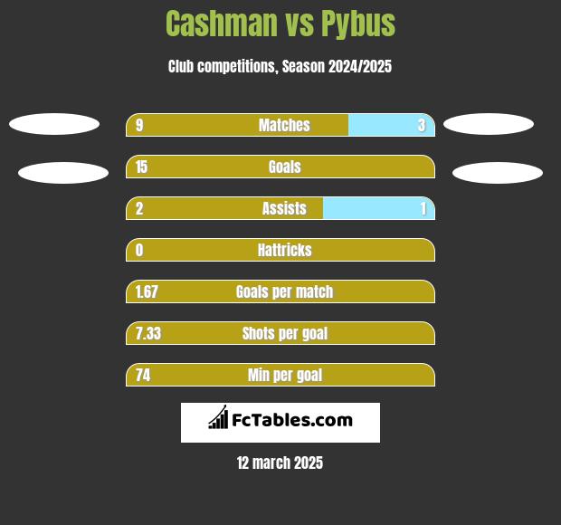 Cashman vs Pybus h2h player stats