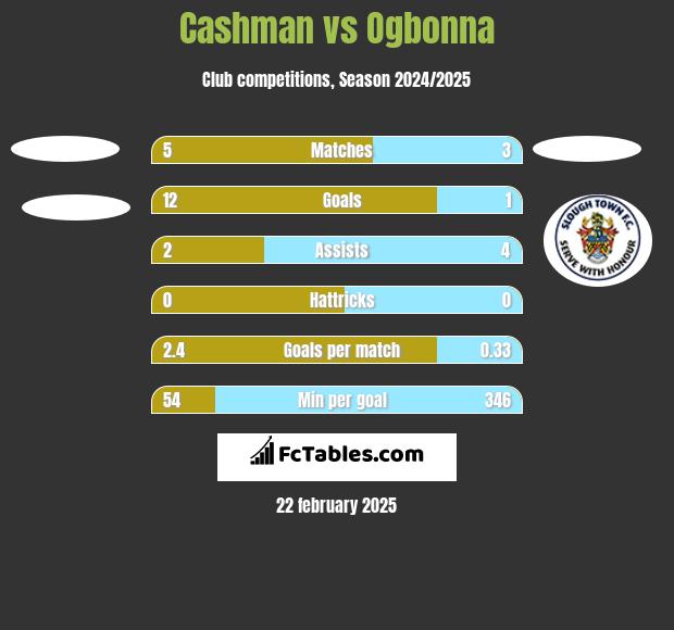 Cashman vs Ogbonna h2h player stats