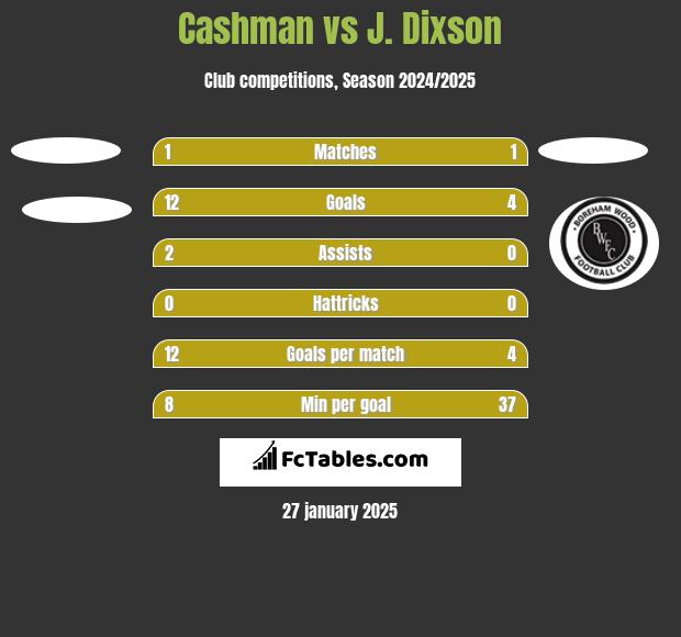 Cashman vs J. Dixson h2h player stats