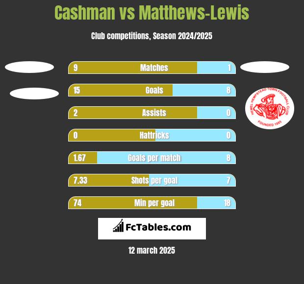 Cashman vs Matthews-Lewis h2h player stats