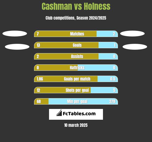 Cashman vs Holness h2h player stats