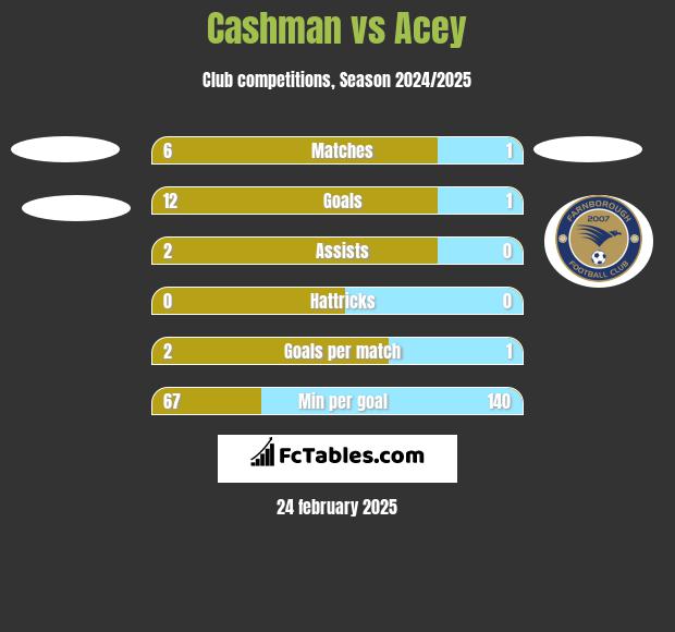 Cashman vs Acey h2h player stats