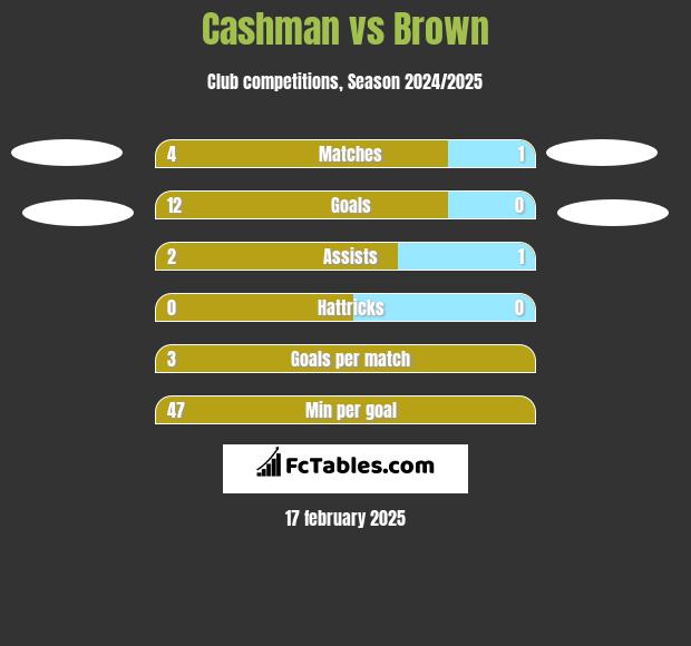 Cashman vs Brown h2h player stats