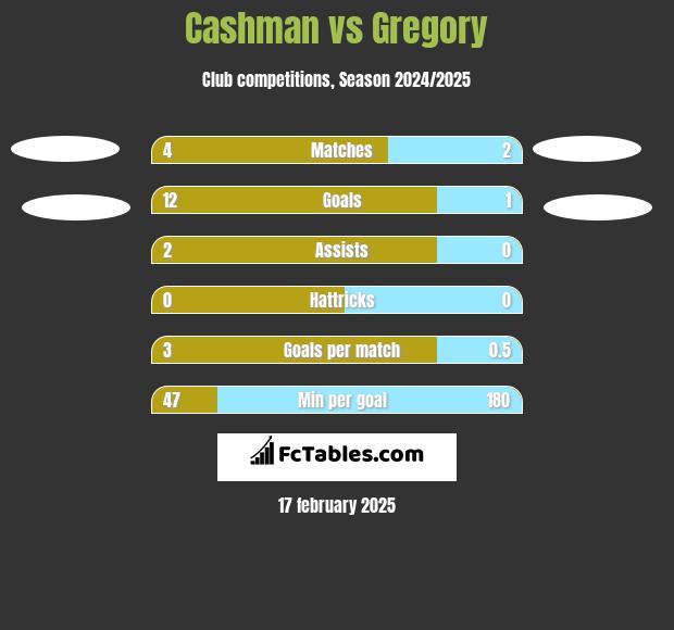 Cashman vs Gregory h2h player stats