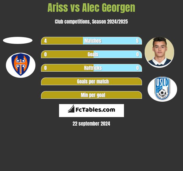 Ariss vs Alec Georgen h2h player stats