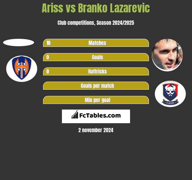 Ariss vs Branko Lazarevic h2h player stats