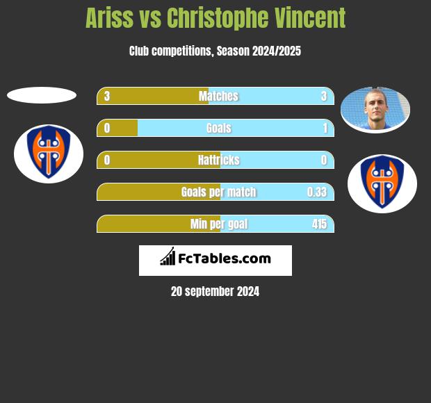 Ariss vs Christophe Vincent h2h player stats