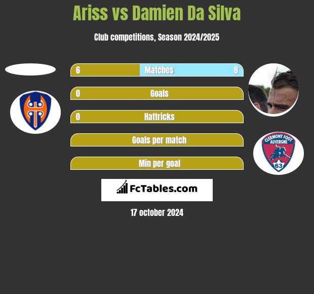 Ariss vs Damien Da Silva h2h player stats