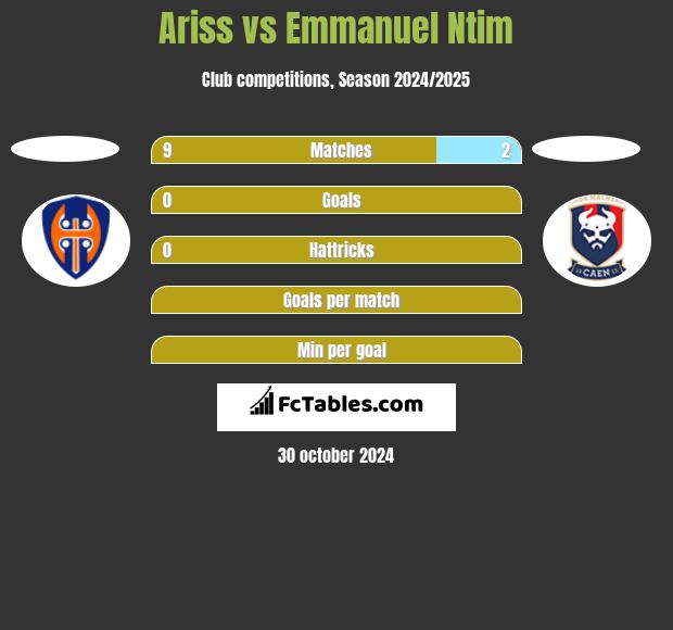 Ariss vs Emmanuel Ntim h2h player stats