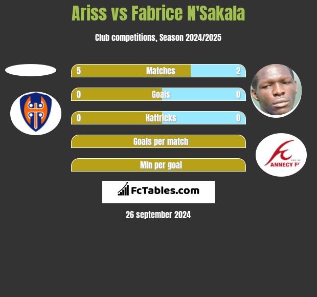 Ariss vs Fabrice N'Sakala h2h player stats