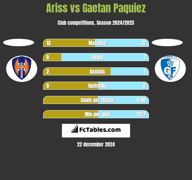 Ariss vs Gaetan Paquiez h2h player stats