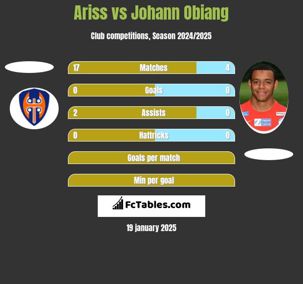 Ariss vs Johann Obiang h2h player stats