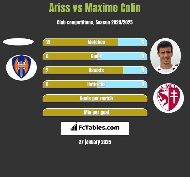 Ariss vs Maxime Colin h2h player stats