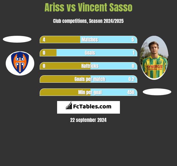 Ariss vs Vincent Sasso h2h player stats