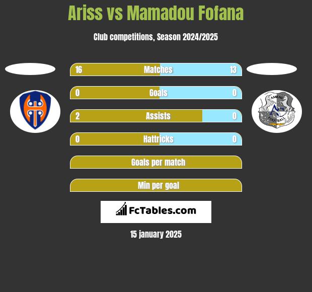 Ariss vs Mamadou Fofana h2h player stats