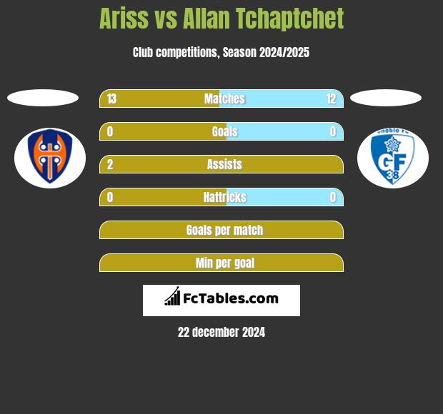 Ariss vs Allan Tchaptchet h2h player stats