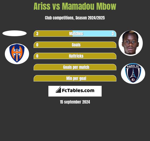 Ariss vs Mamadou Mbow h2h player stats