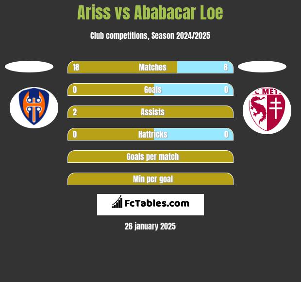 Ariss vs Ababacar Loe h2h player stats