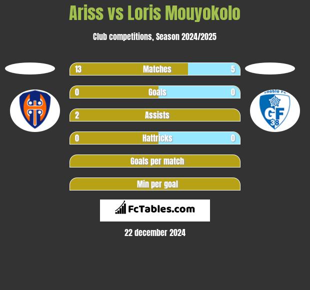 Ariss vs Loris Mouyokolo h2h player stats