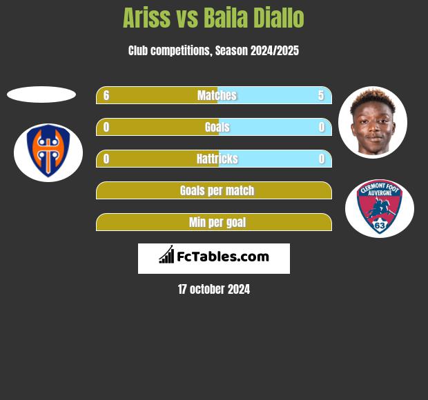 Ariss vs Baila Diallo h2h player stats