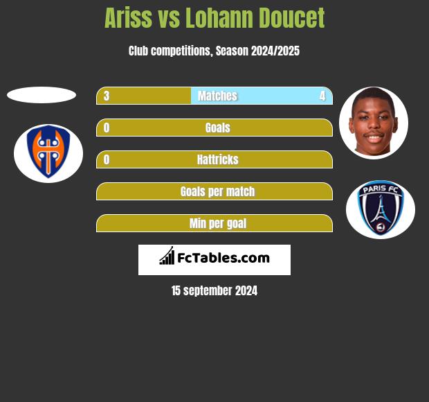 Ariss vs Lohann Doucet h2h player stats