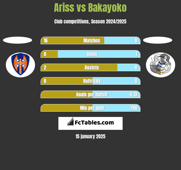 Ariss vs Bakayoko h2h player stats